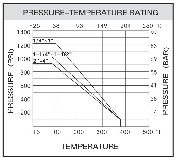 3 piece inline check valve temperature vs temperature